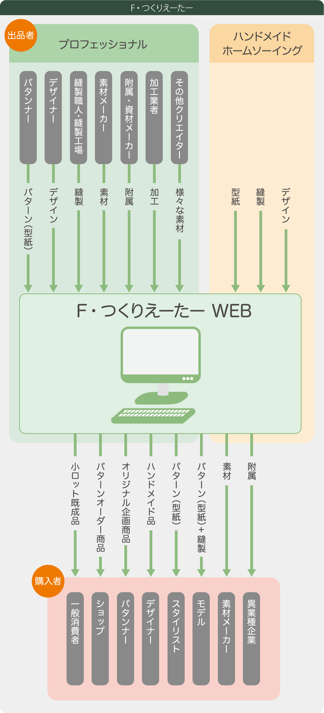 F・つくりえーたー